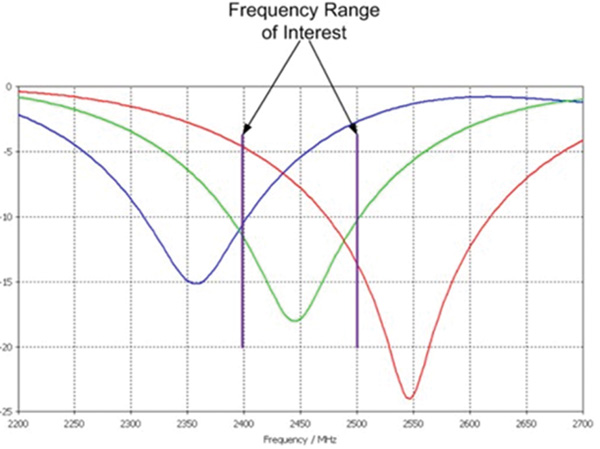 Frequency shift of antenna